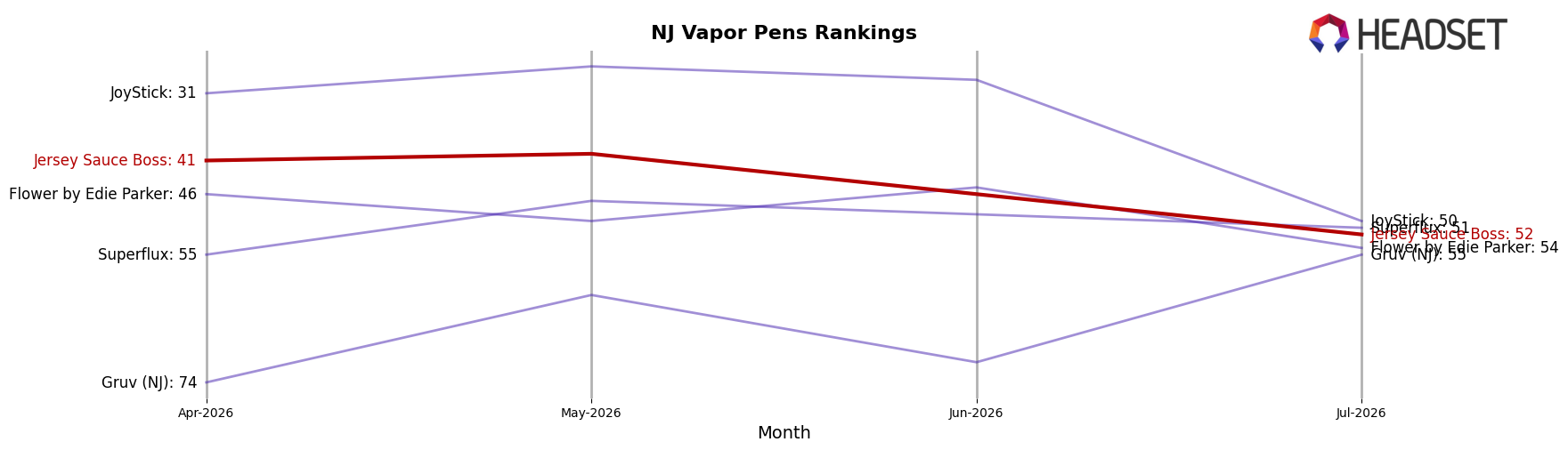 Jersey Sauce Boss market ranking for NJ Vapor Pens