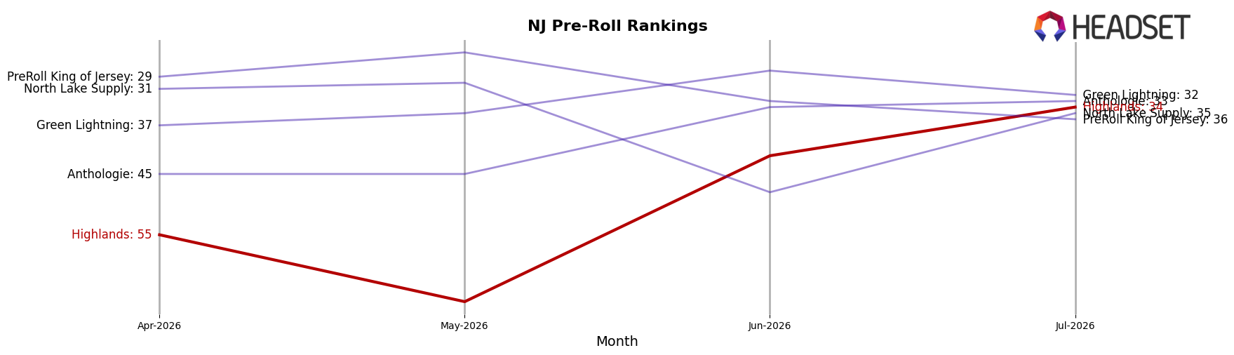 Highlands market ranking for NJ Pre-Roll