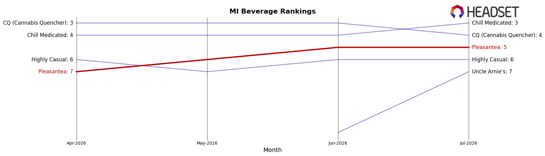 Pleasantea market ranking for MI Beverage