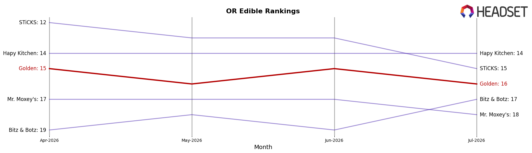 Golden market ranking for OR Edible