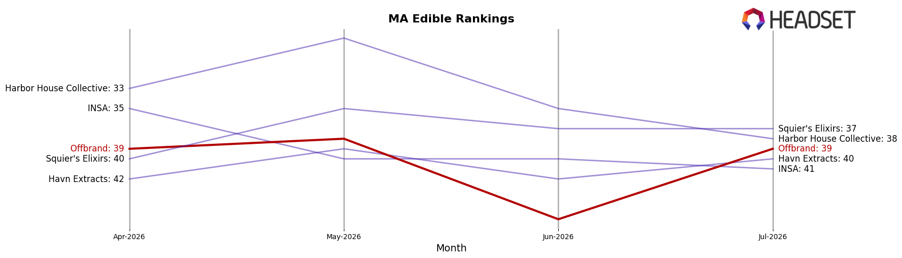 Offbrand market ranking for MA Edible