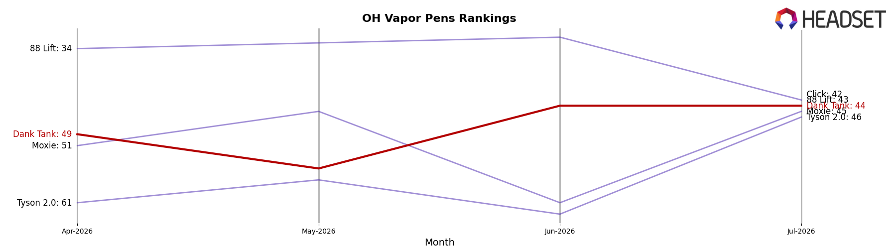 Dank Tank market ranking for OH Vapor Pens