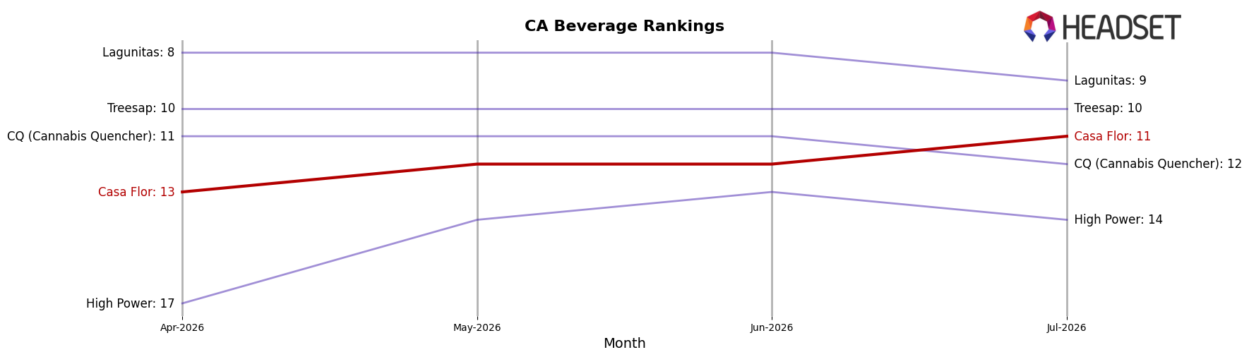 Casa Flor market ranking for CA Beverage
