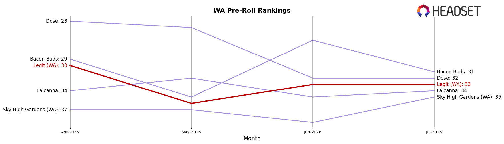 Legit (WA) market ranking for WA Pre-Roll