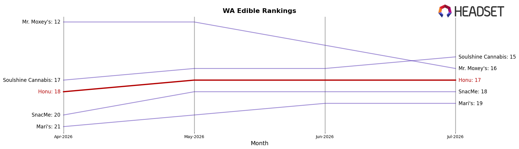 Honu market ranking for WA Edible