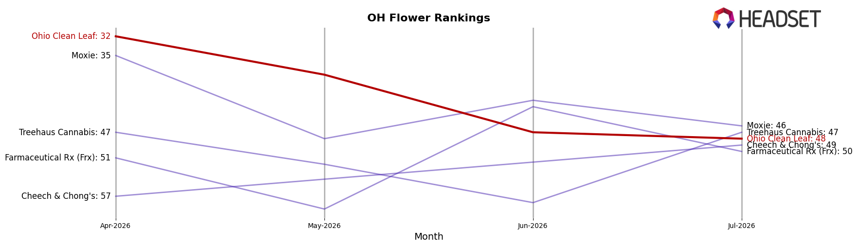 Ohio Clean Leaf market ranking for OH Flower
