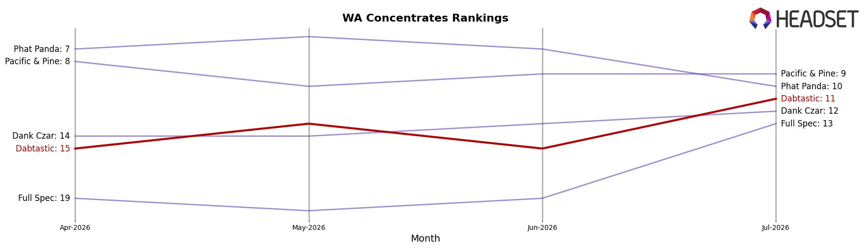 Dabtastic market ranking for WA Concentrates