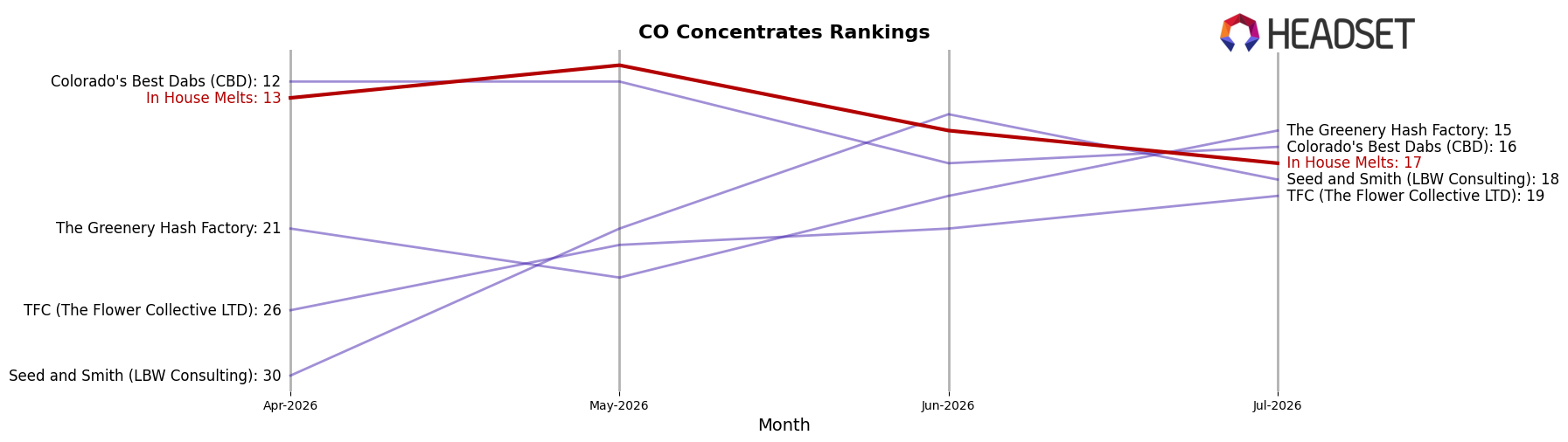 In House Melts market ranking for CO Concentrates