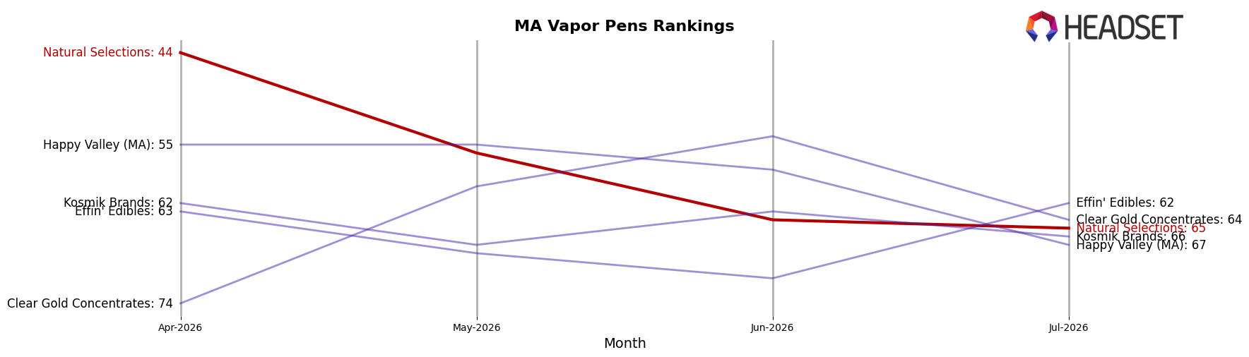 Natural Selections market ranking for MA Vapor Pens