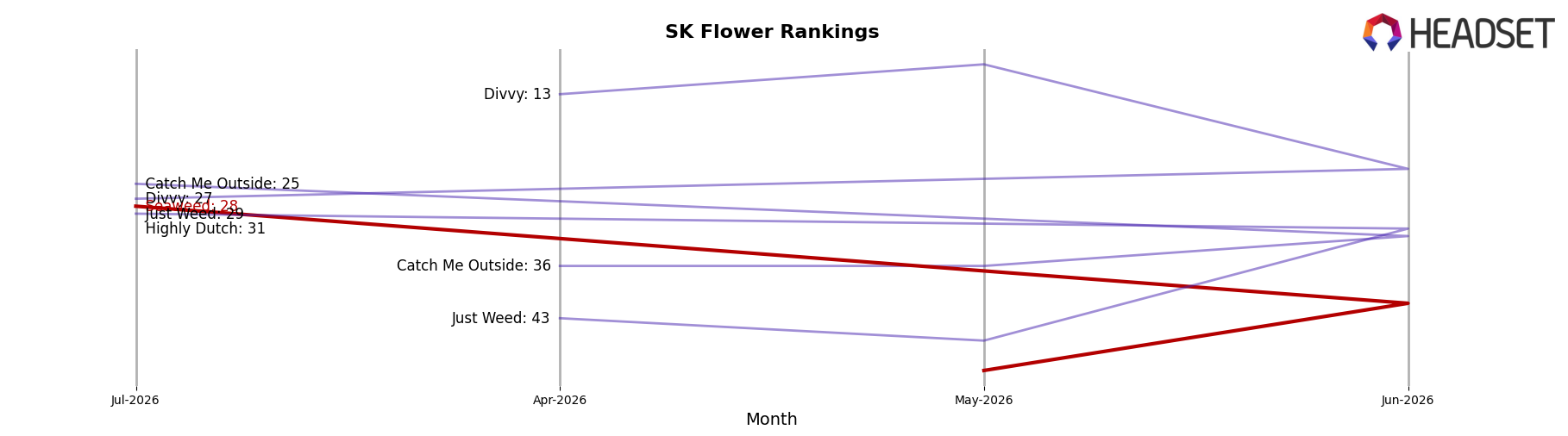 Seaweed market ranking for SK Flower