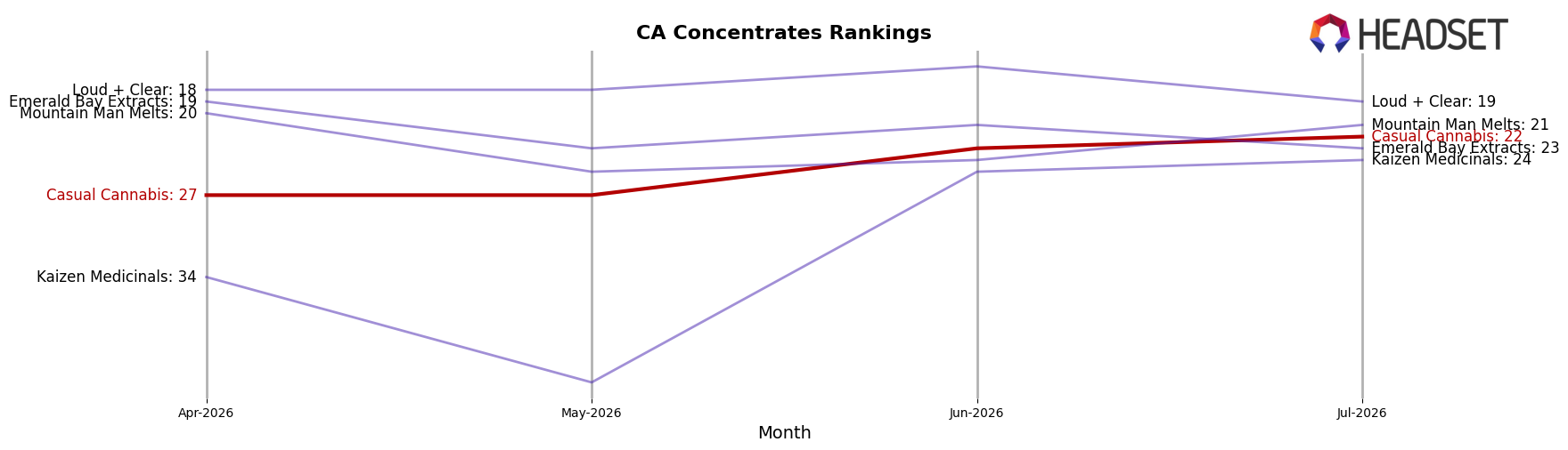 Casual Cannabis market ranking for CA Concentrates