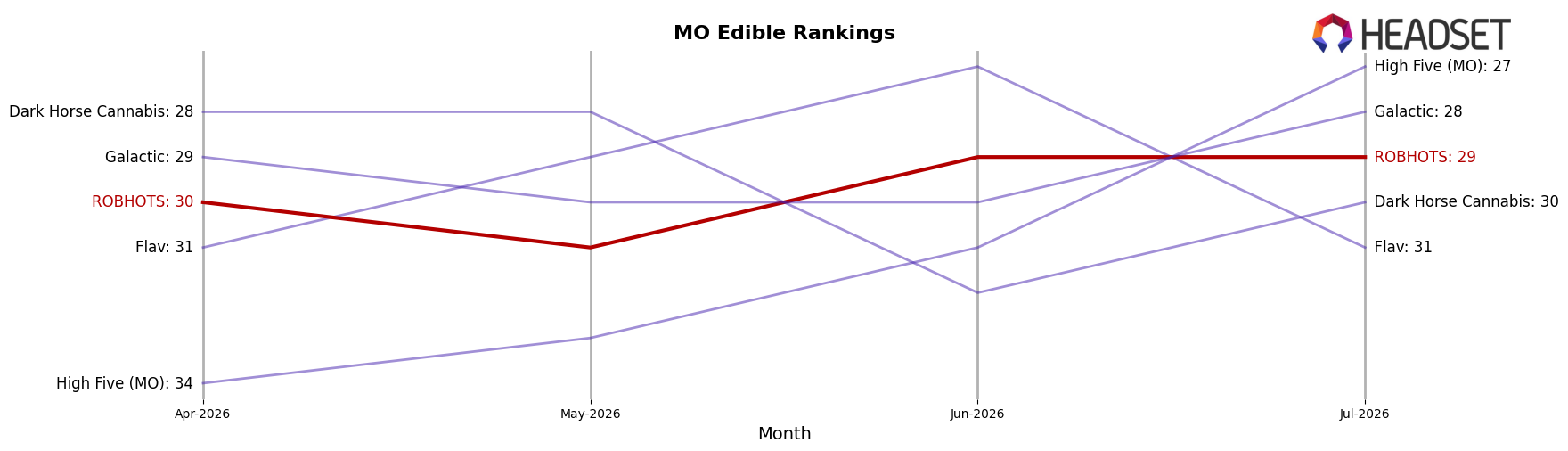 ROBHOTS market ranking for MO Edible
