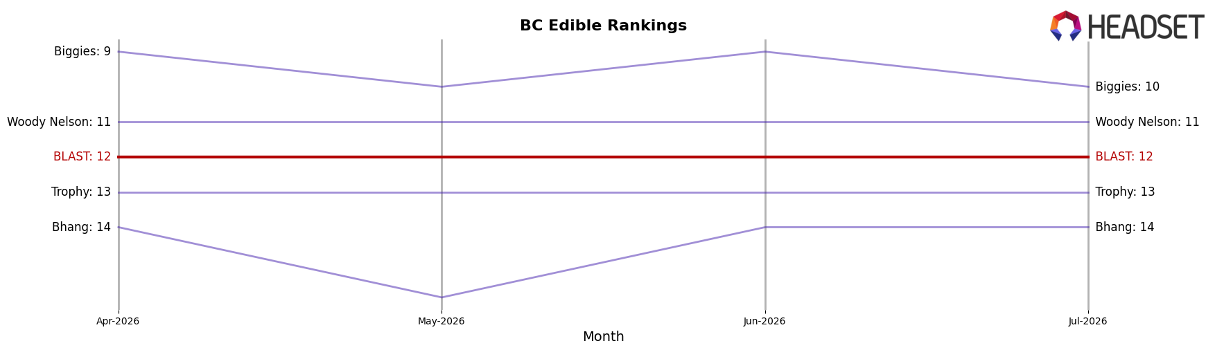 BLAST market ranking for BC Edible