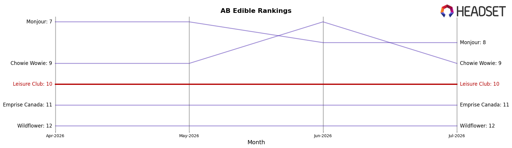 Leisure Club market ranking for AB Edible
