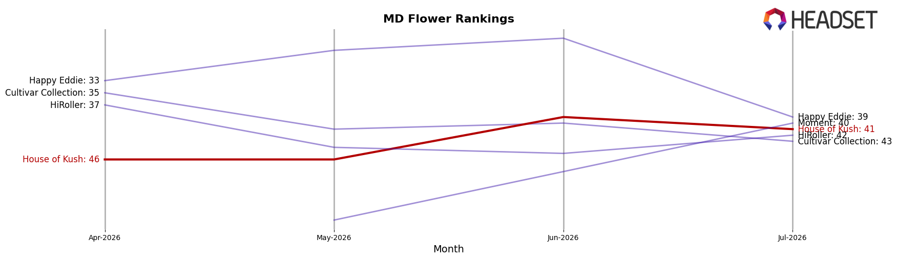 House of Kush market ranking for MD Flower