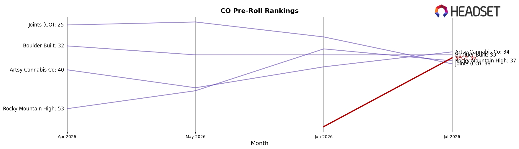 SPCY market ranking for CO Pre-Roll