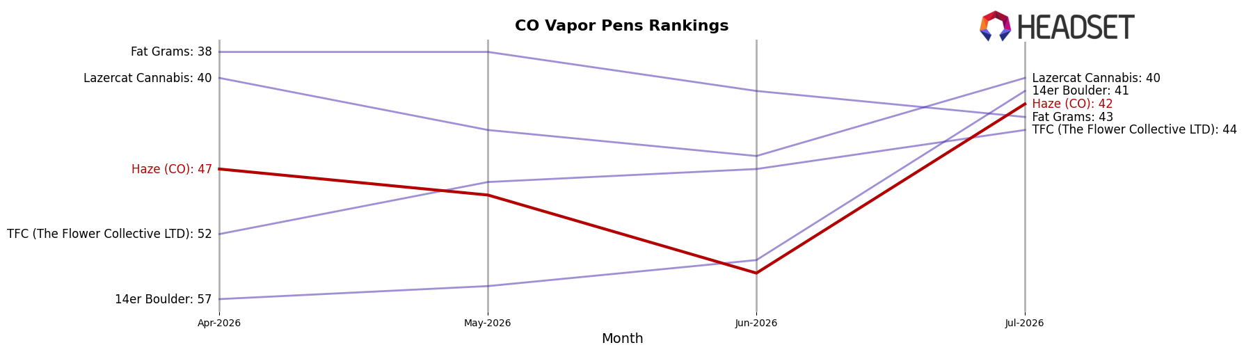 Haze (CO) market ranking for CO Vapor Pens