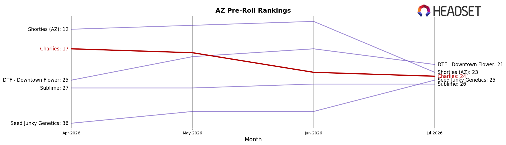 Charlies market ranking for AZ Pre-Roll