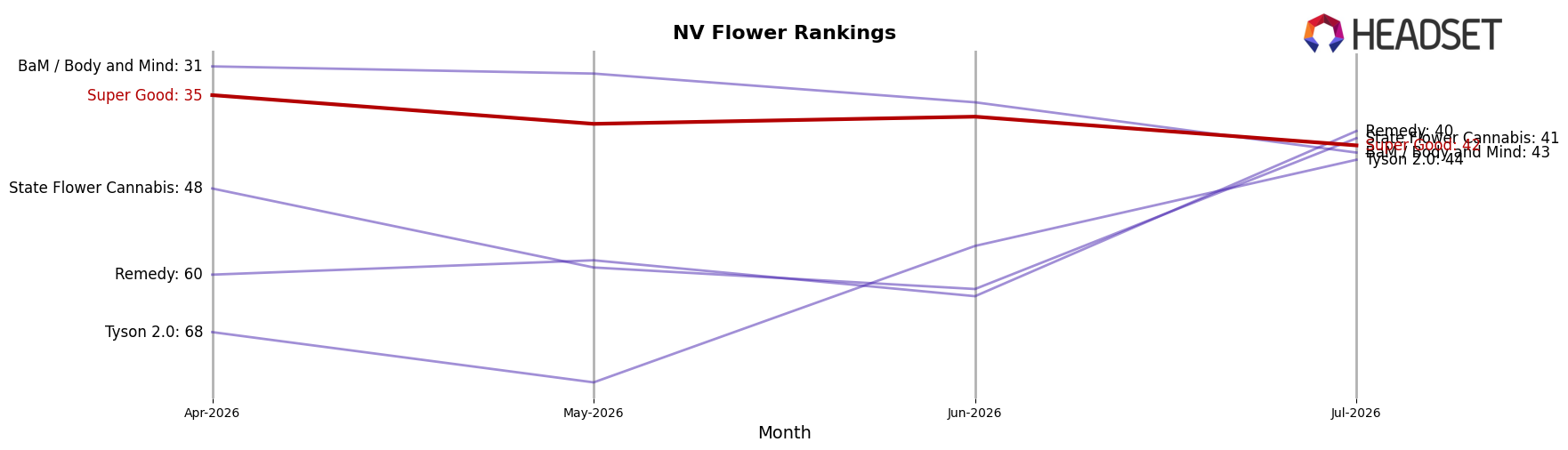 Super Good market ranking for NV Flower