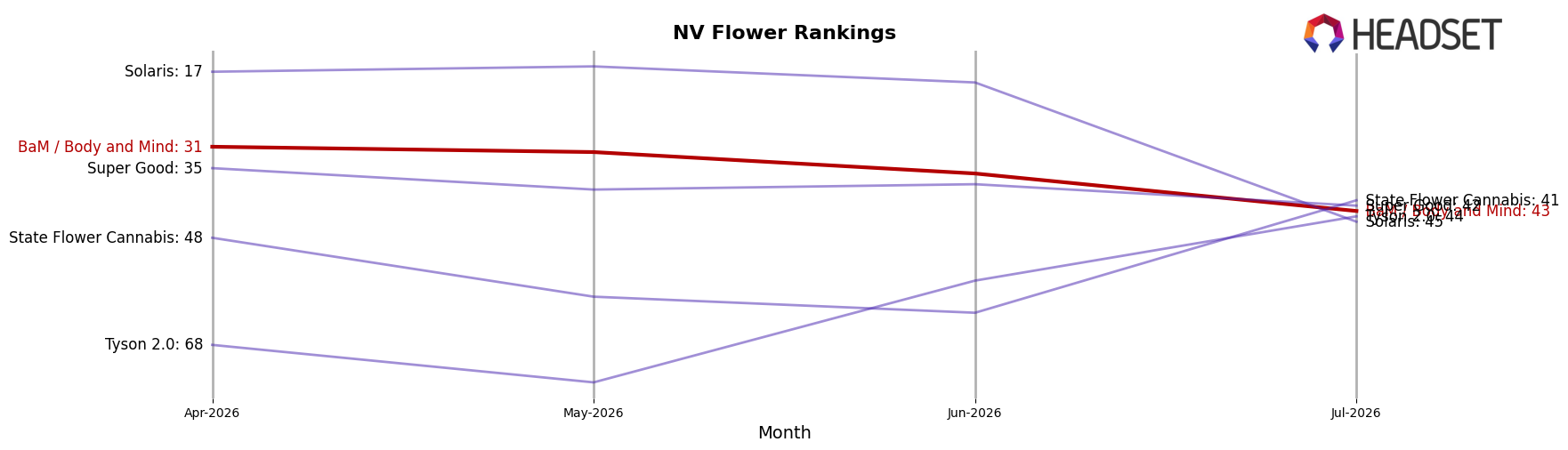 BaM / Body and Mind market ranking for NV Flower