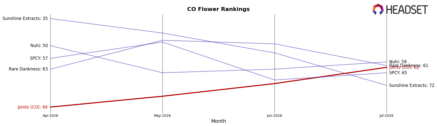 Joints (CO) market ranking for CO Flower