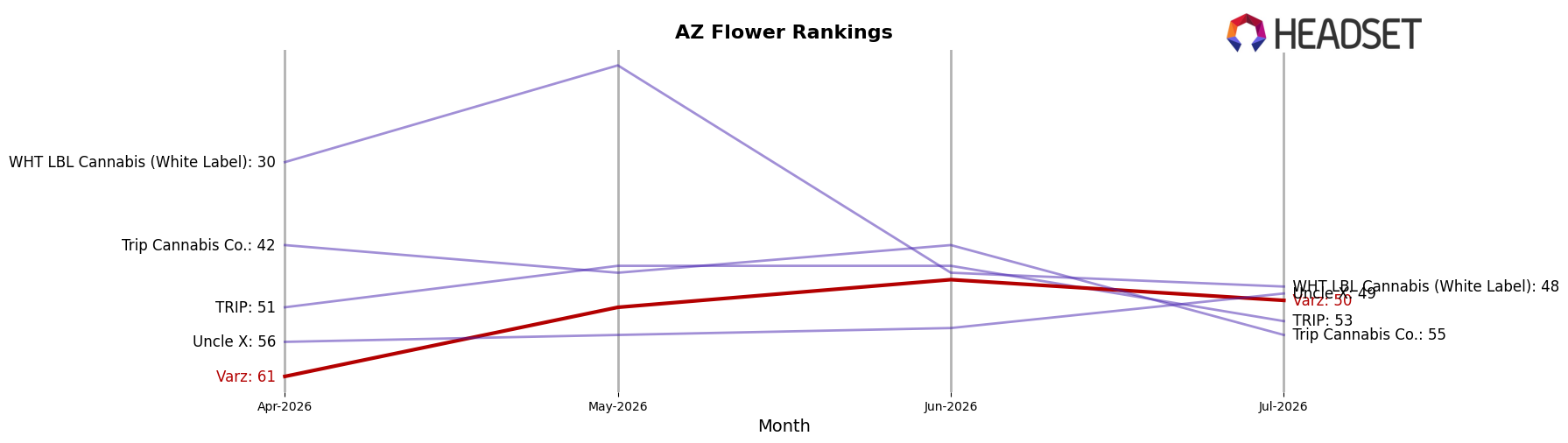 Varz market ranking for AZ Flower
