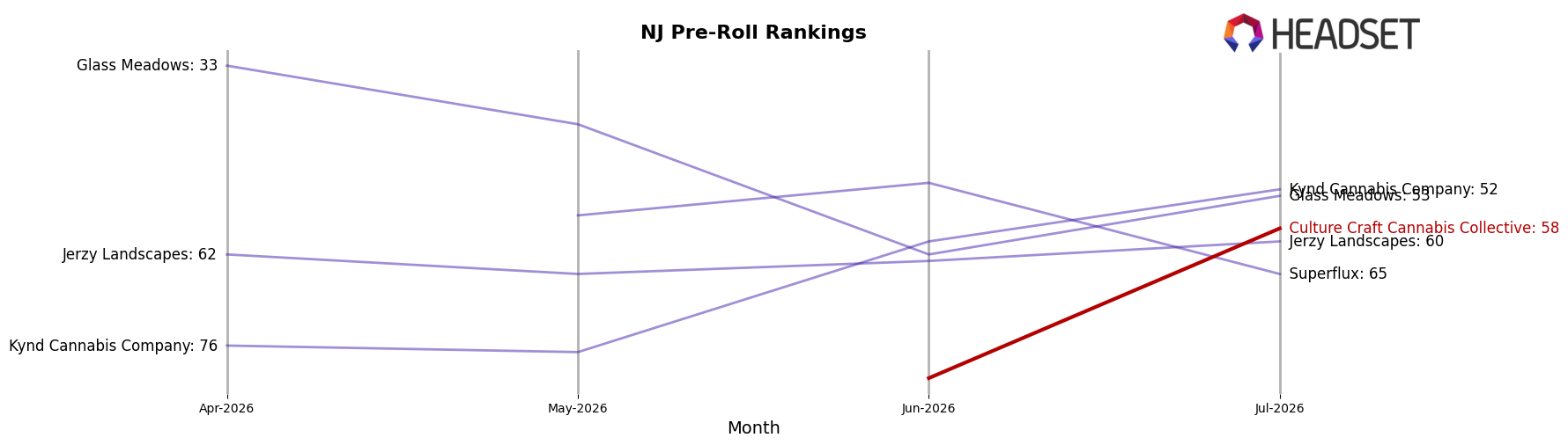 Culture Craft Cannabis Collective market ranking for NJ Pre-Roll