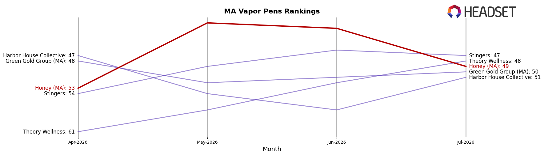 Honey (MA) market ranking for MA Vapor Pens