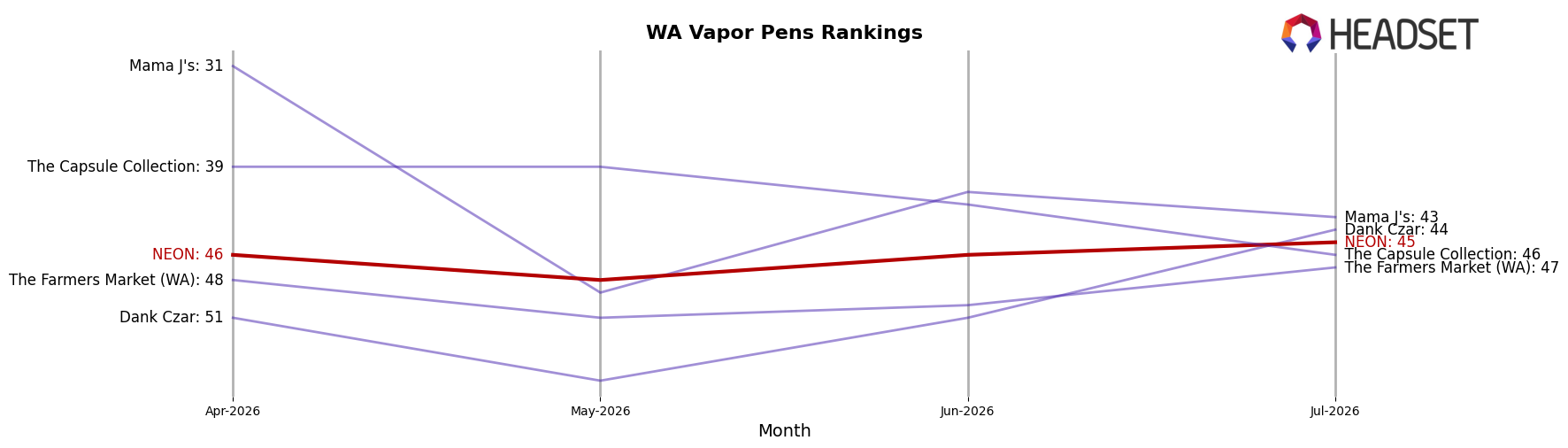 NEON market ranking for WA Vapor Pens