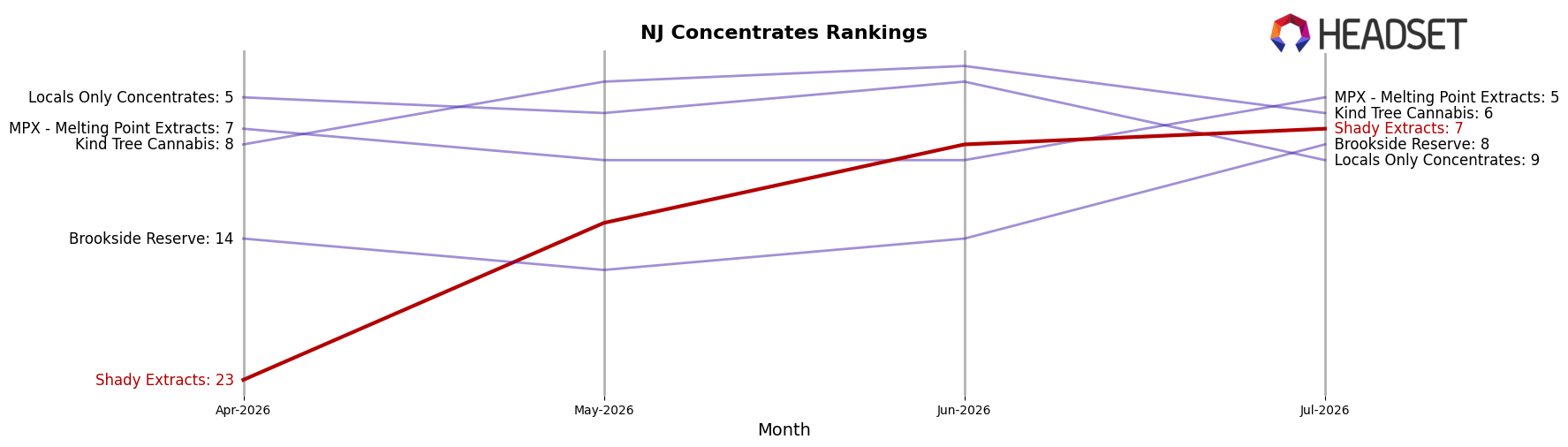 Shady Extracts market ranking for NJ Concentrates