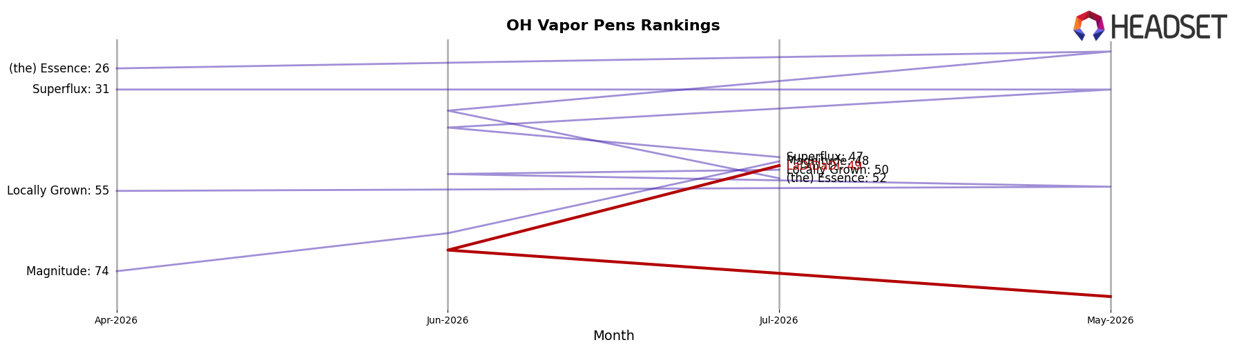 LaDiDaDi market ranking for OH Vapor Pens