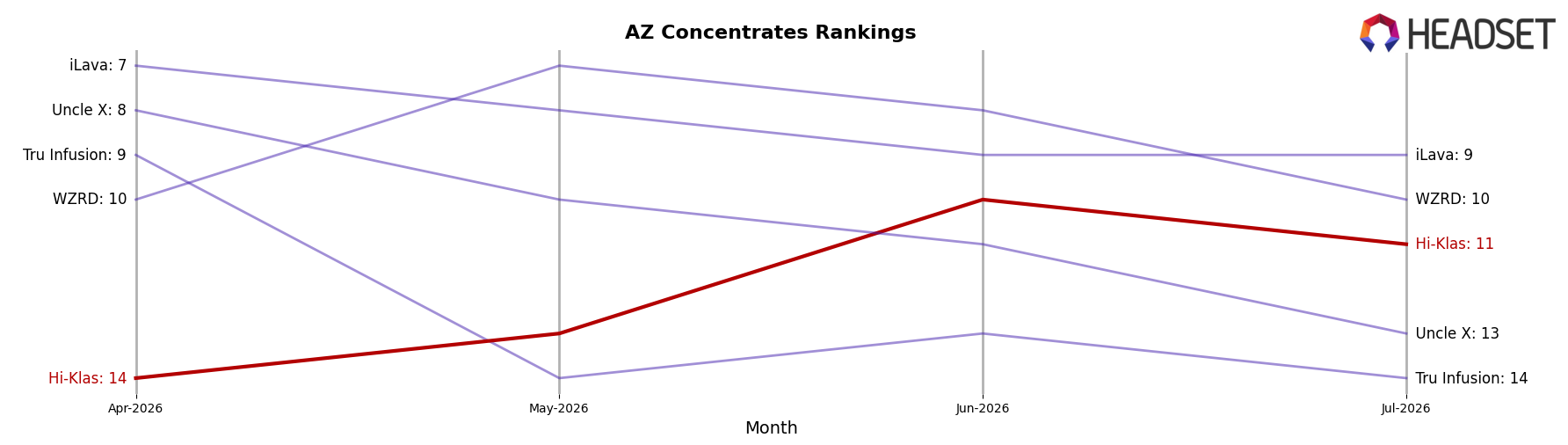 Hi-Klas market ranking for AZ Concentrates
