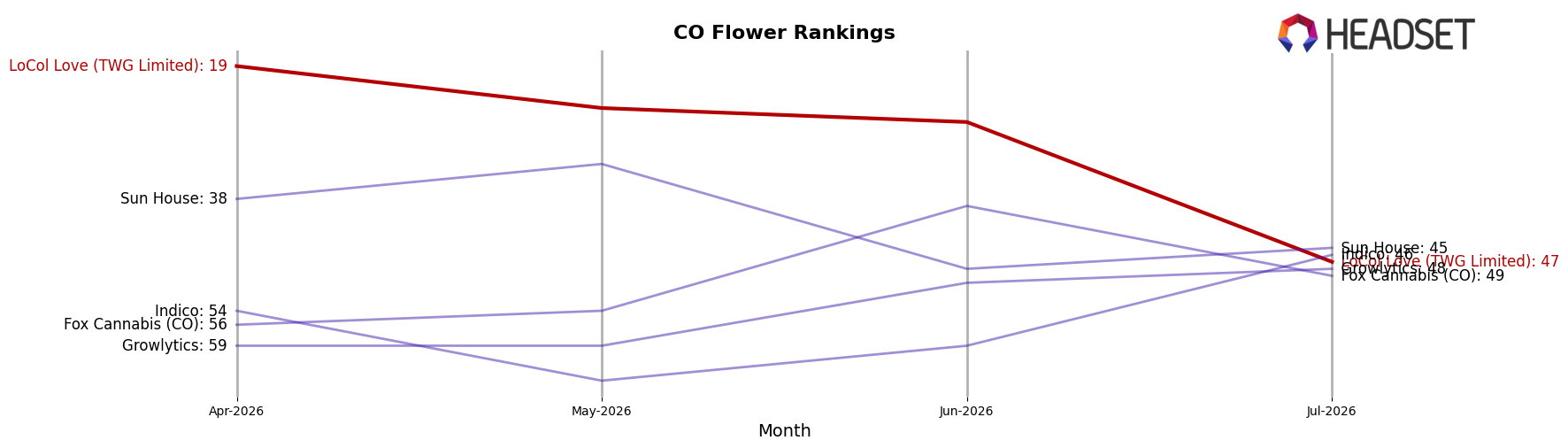 LoCol Love (TWG Limited) market ranking for CO Flower