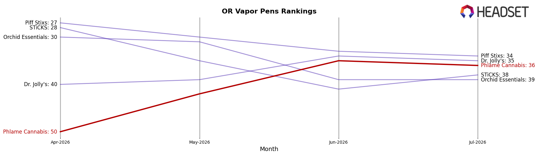 Phlame Cannabis market ranking for OR Vapor Pens
