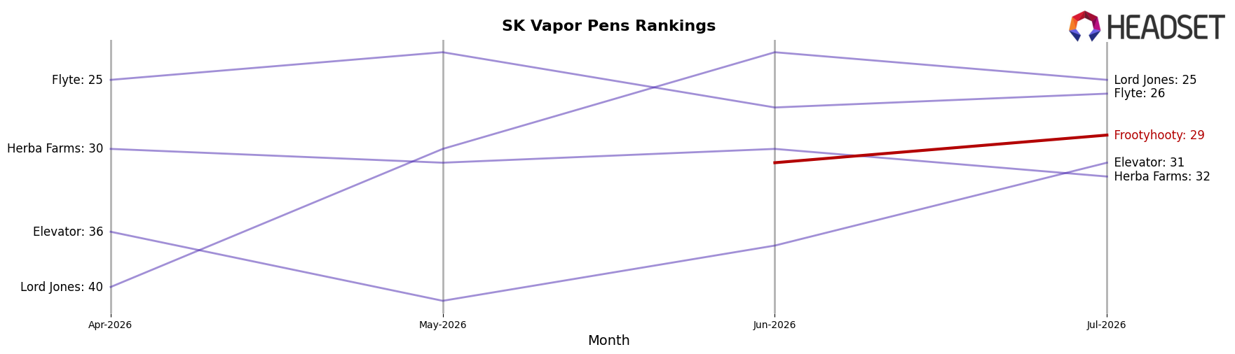 Frootyhooty market ranking for SK Vapor Pens