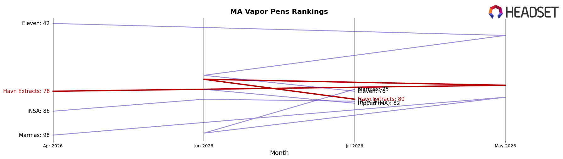 Havn Extracts market ranking for MA Vapor Pens