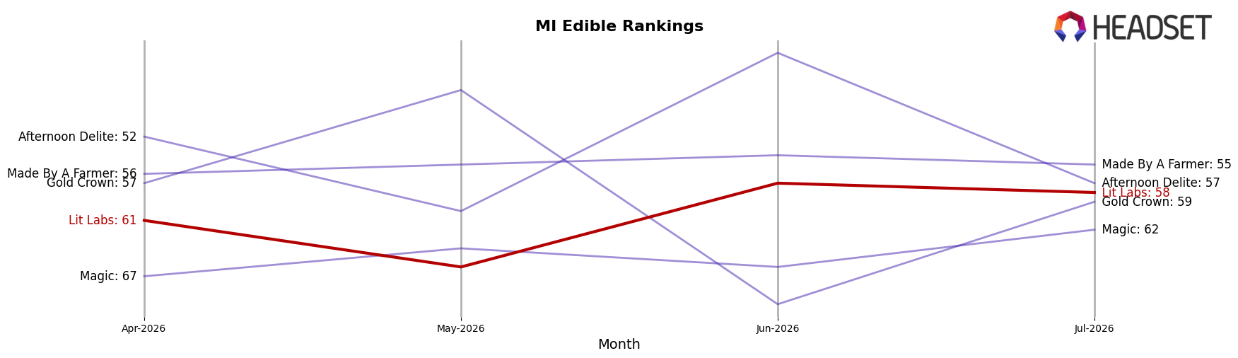 Lit Labs market ranking for MI Edible