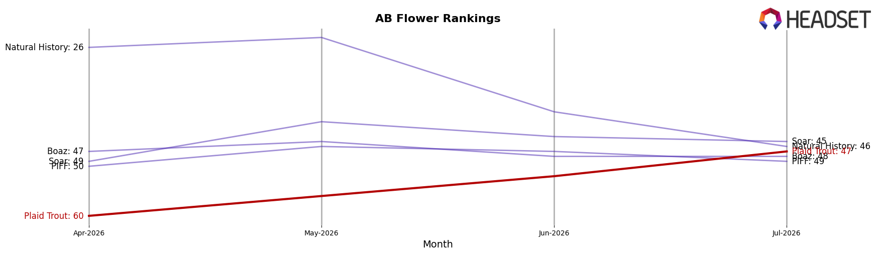 Plaid Trout market ranking for AB Flower