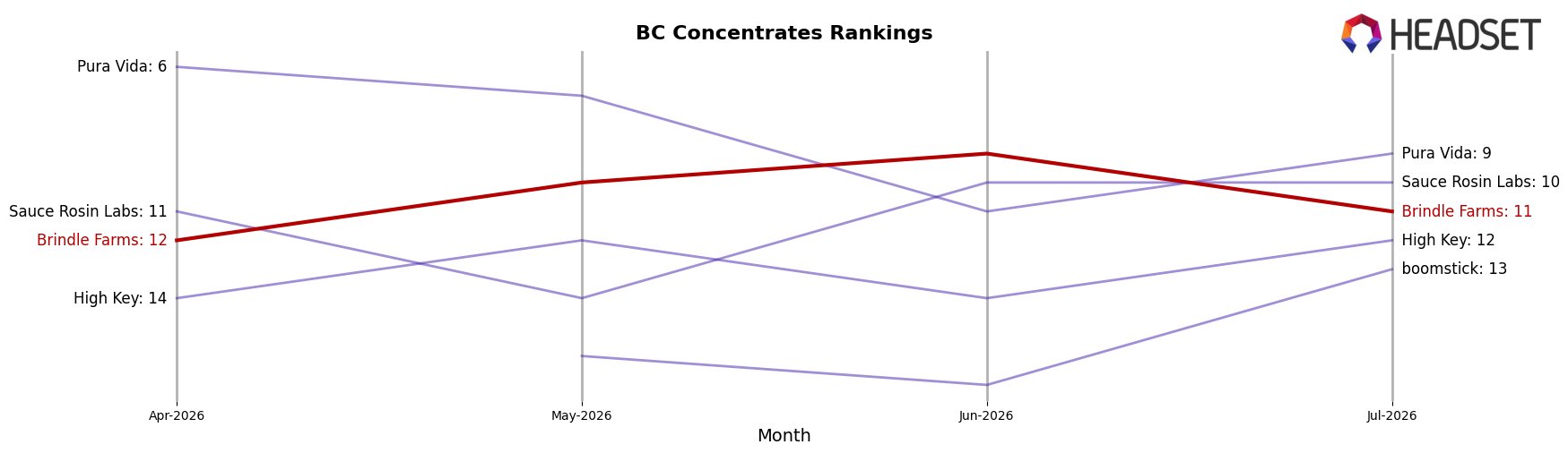 Brindle Farms market ranking for BC Concentrates