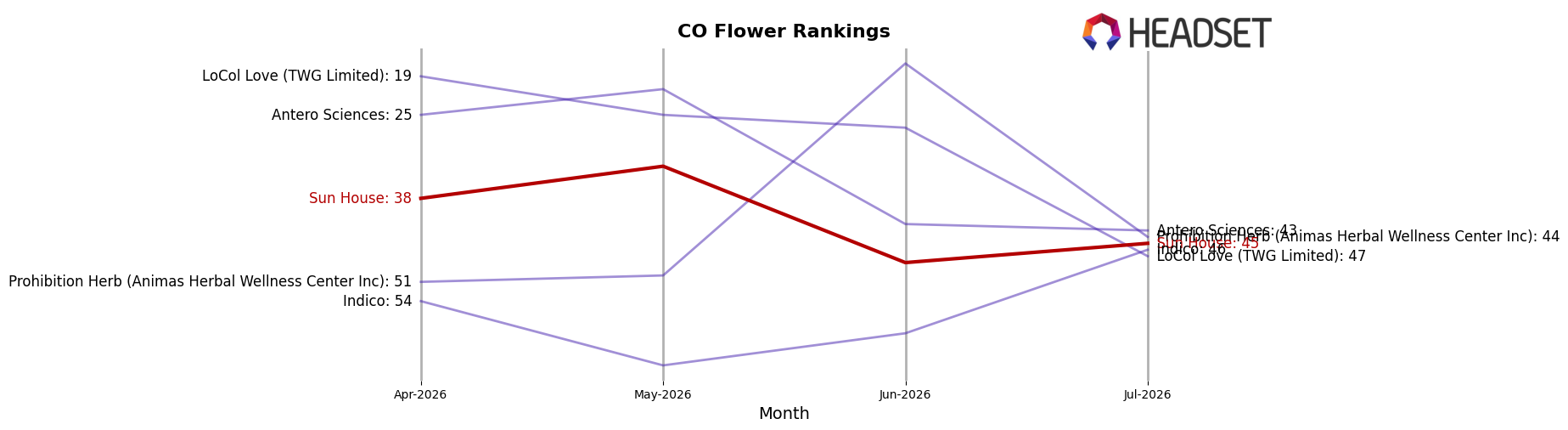 Sun House market ranking for CO Flower