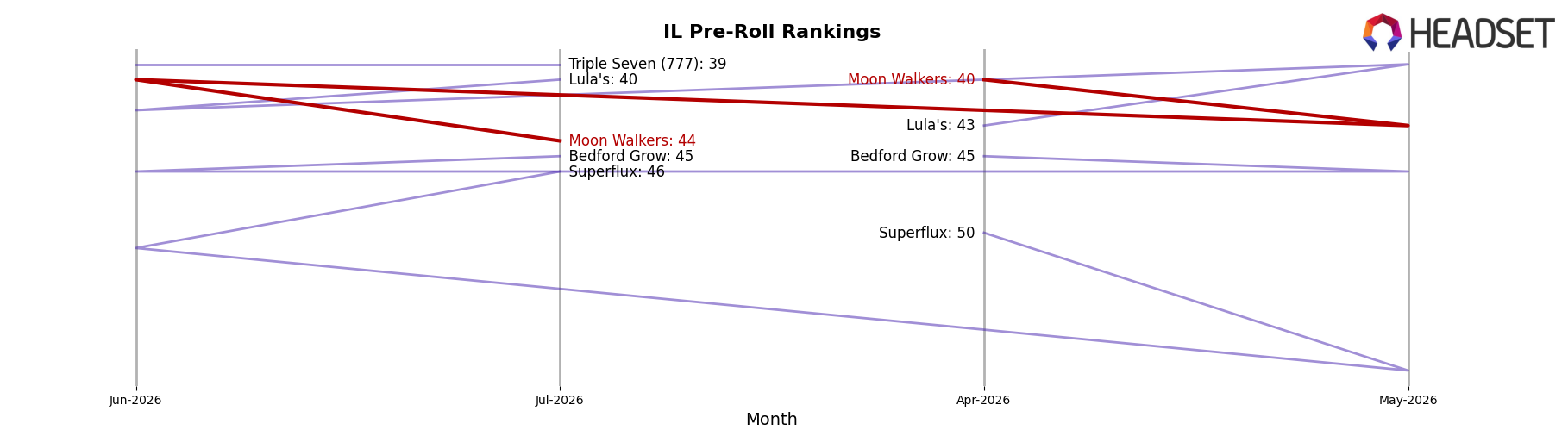 Moon Walkers market ranking for IL Pre-Roll