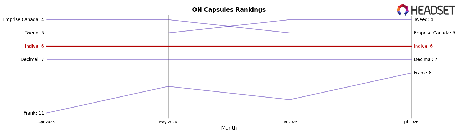 Indiva market ranking for ON Capsules