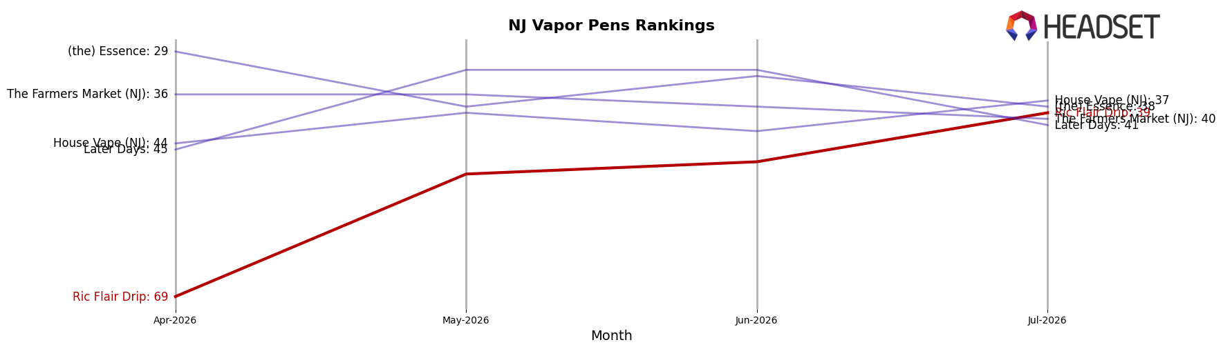 Ric Flair Drip market ranking for NJ Vapor Pens