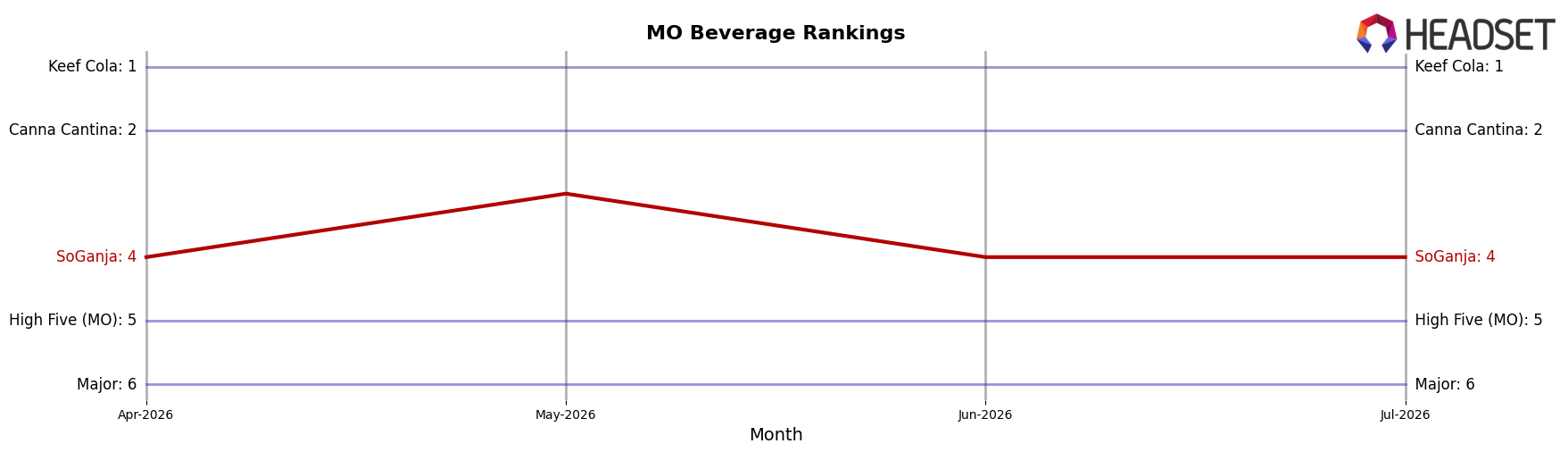 SoGanja market ranking for MO Beverage
