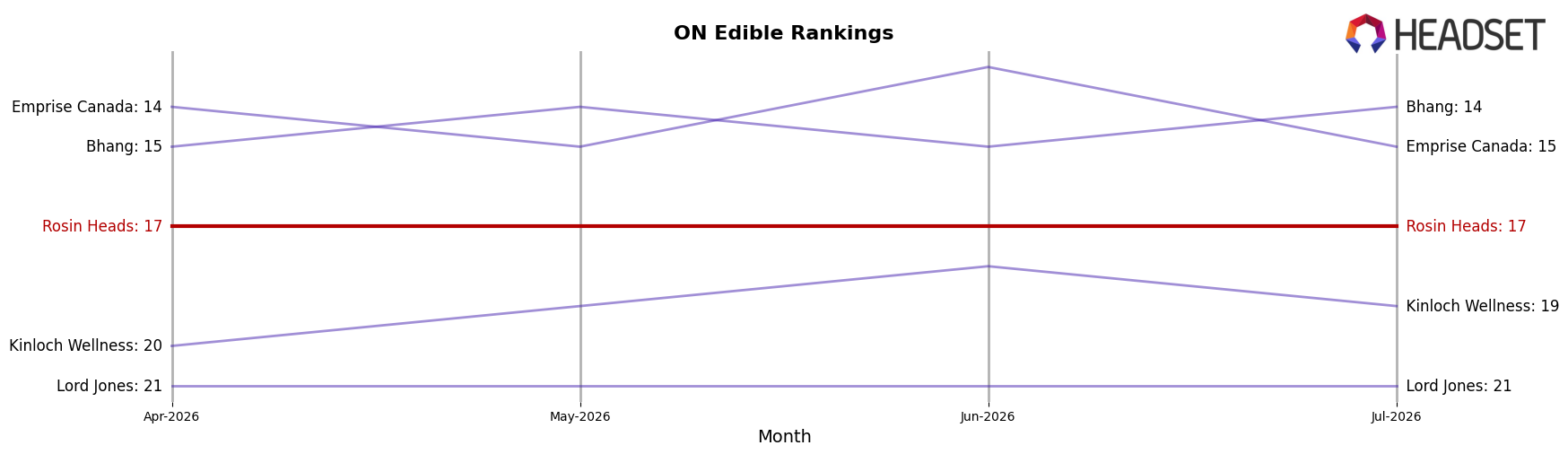 Rosin Heads market ranking for ON Edible