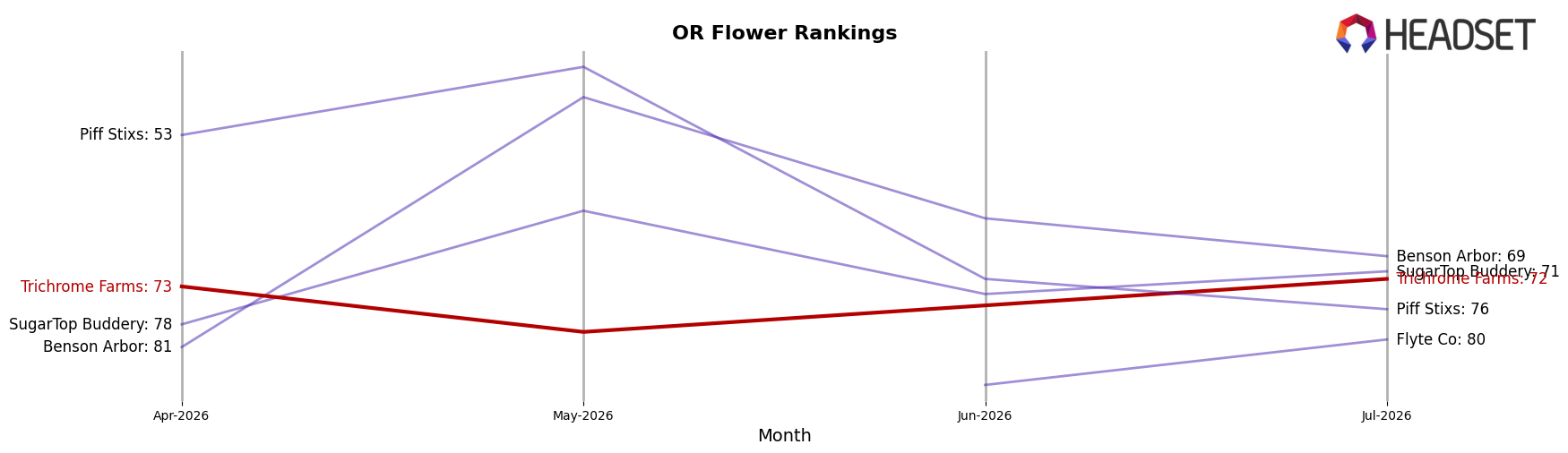 Trichrome Farms market ranking for OR Flower