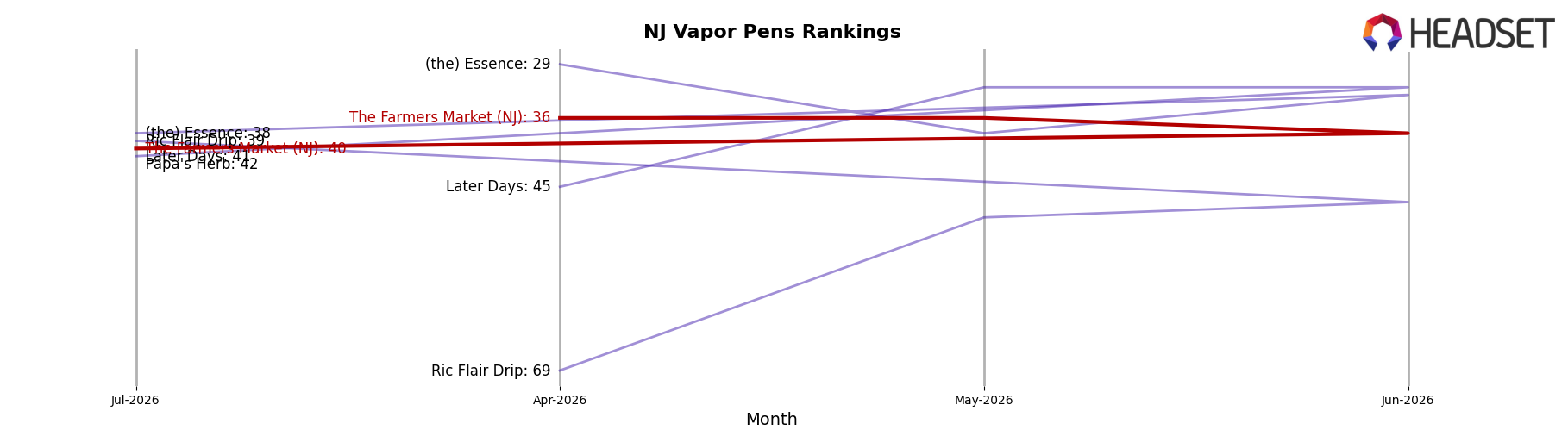 The Farmers Market (NJ) market ranking for NJ Vapor Pens