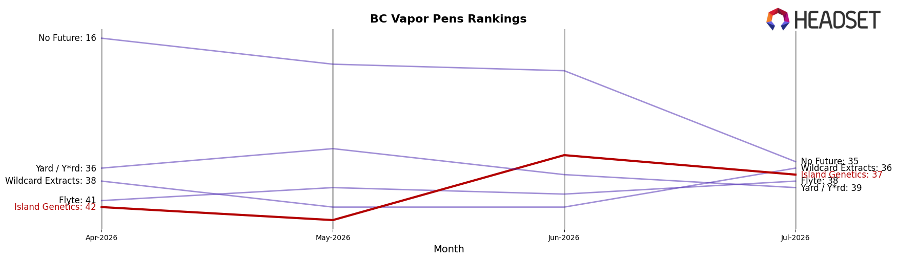 Island Genetics market ranking for BC Vapor Pens