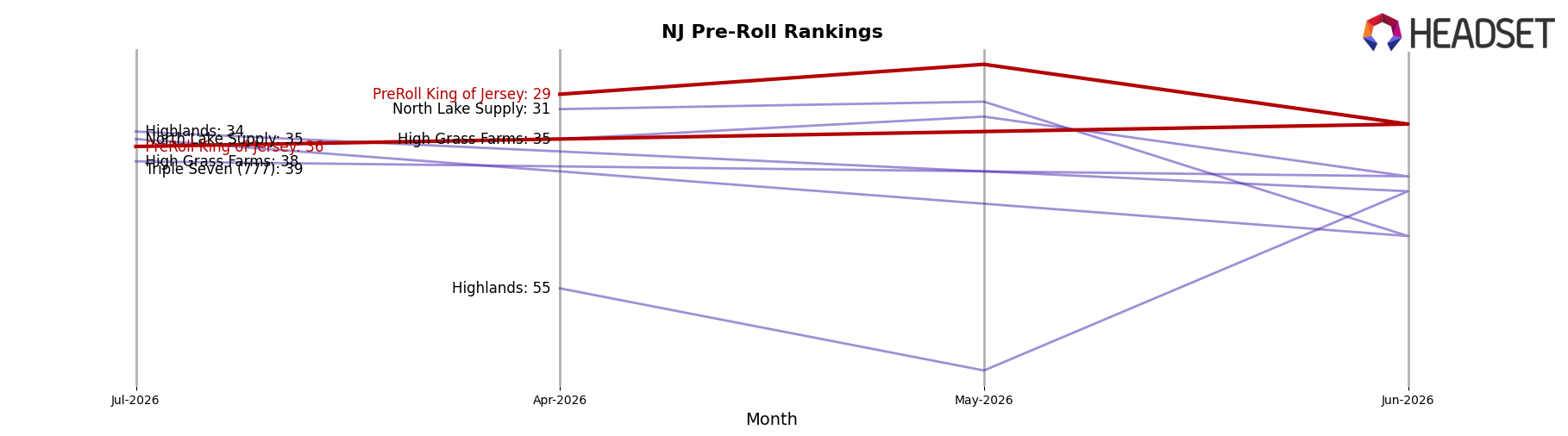 PreRoll King of Jersey market ranking for NJ Pre-Roll