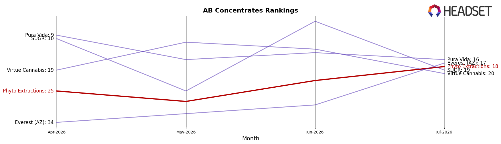 Phyto Extractions market ranking for AB Concentrates